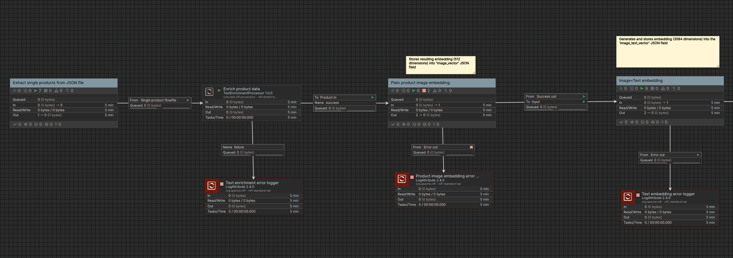 Resulting NiFi flow (part 1)