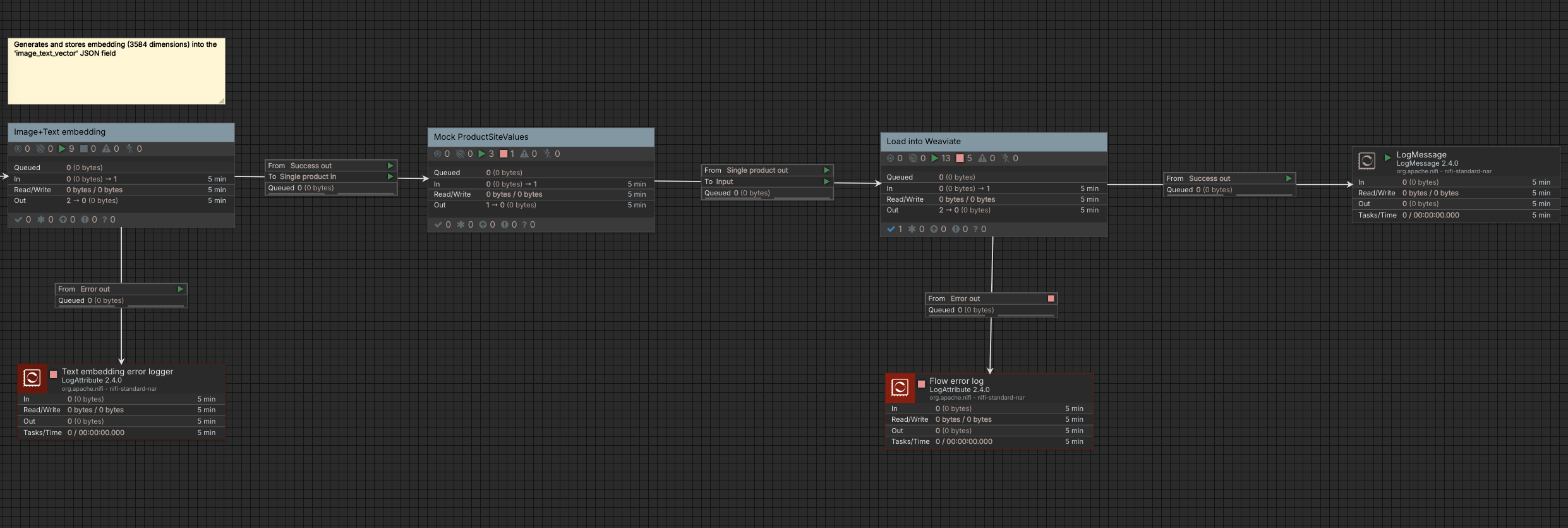 Resulting NiFi flow (part 2)