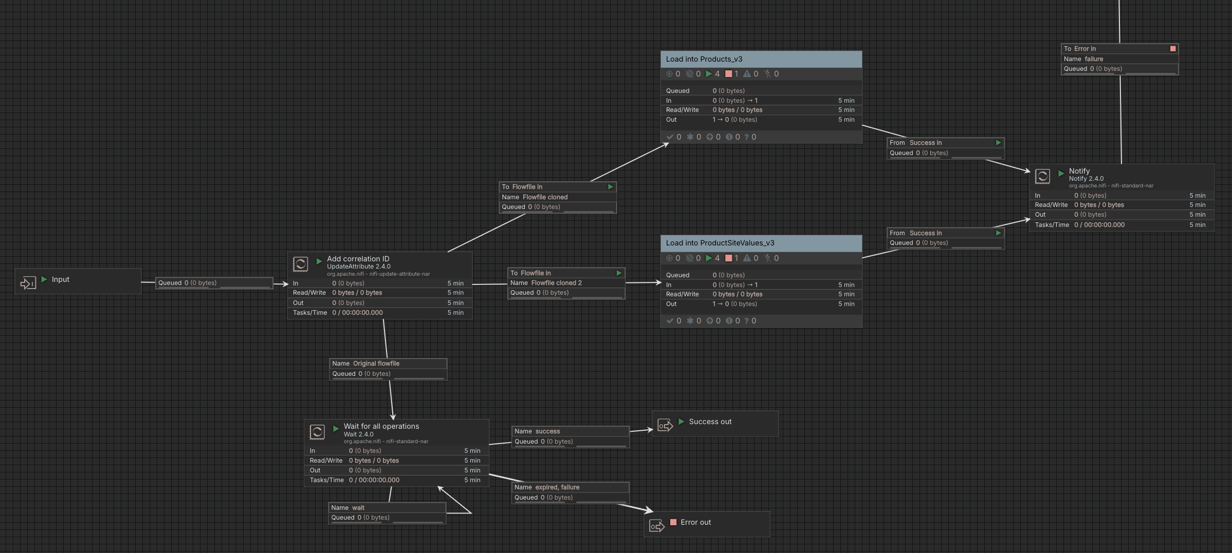 Preparing for the HTTP requests