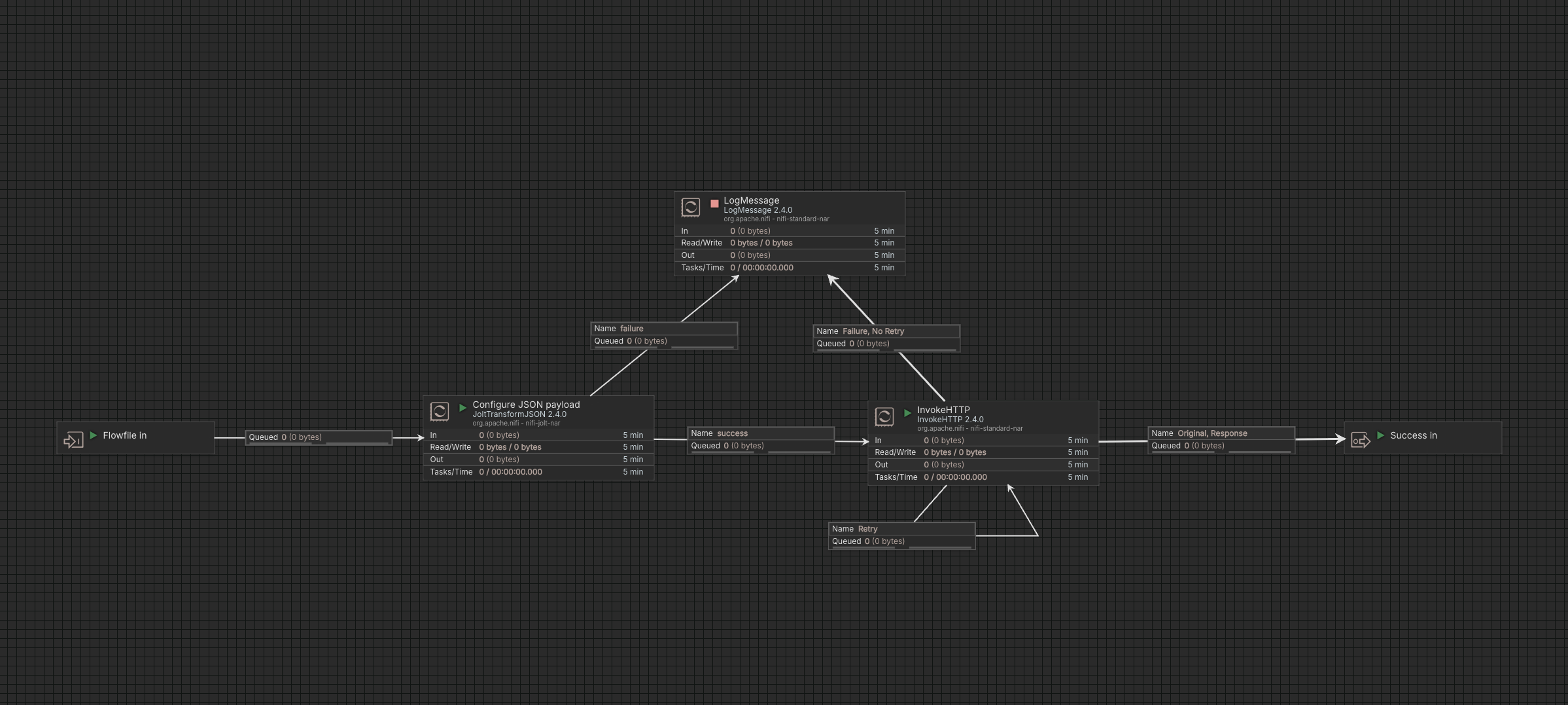 ‘Load into Products_v3’ processor group